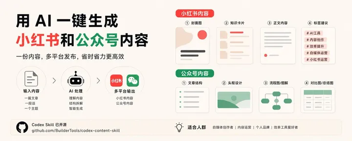 文章封面：有嘴就行！小白零门槛，AI 一键生成小红书和公众号内容
