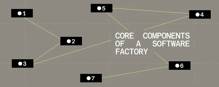 文章封面：So, you want to build a software factory?