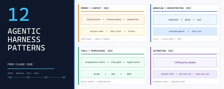 文章封面：12 Agentic Harness Patterns From Claude Code
