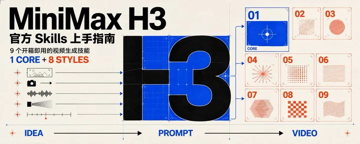 文章封面：MiniMax H3 官方 Skills 上手指南：9 个开箱即用的视频生成技能