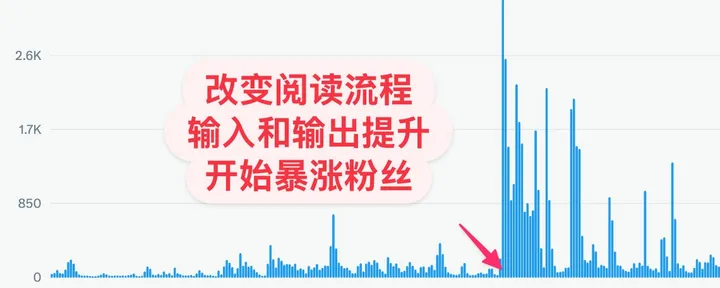 文章封面：我是如何改变阅读流程并且快速涨粉5w的？（附信息源清单）