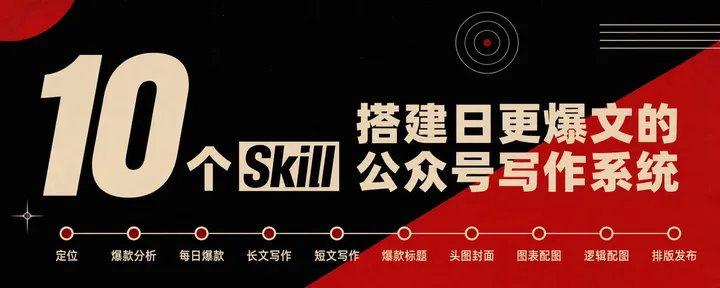 文章封面：10 个 Skill 搭建日更爆文的公众号写作系统