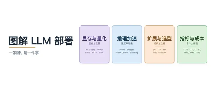 文章封面：图解大语言模型部署