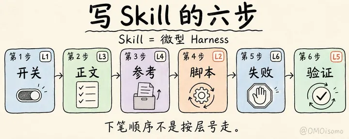 文章封面：AI 使用实战复盘——怎么写SKILL