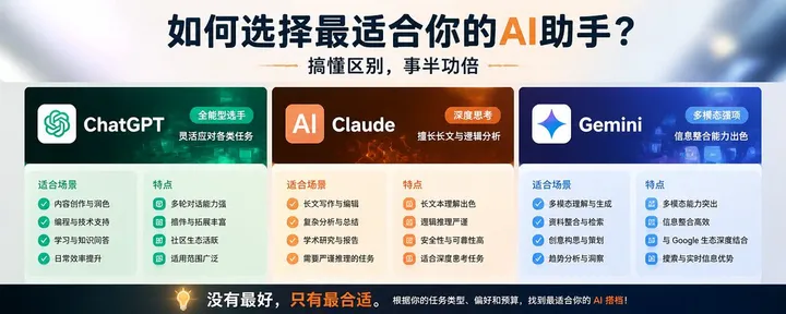 文章封面：不再迷茫：ChatGPT、Claude、Gemini的正确区分方法