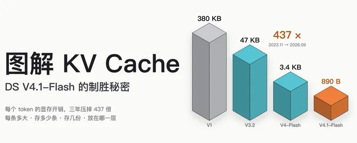 文章封面：图解 KV Cache——DS V4.1-Flash的制胜秘密
