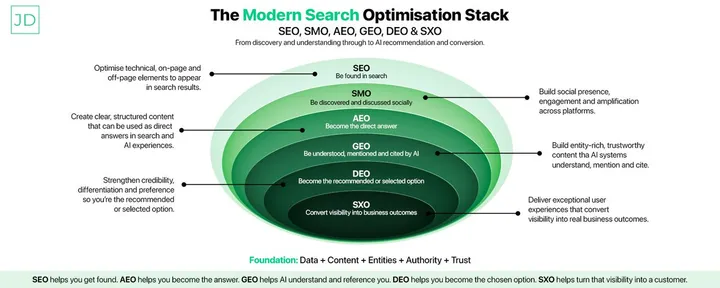 文章封面:The Modern Search Optimisation Stack: SEO, SMO, AEO, GEO, DEO & SXO
