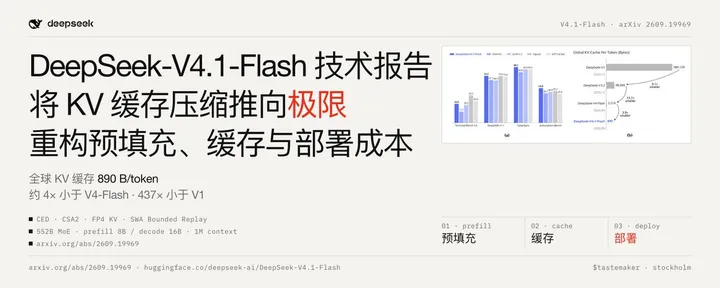 文章封面：DeepSeek-V4.1-Flash 技术报告：将 KV 缓存压缩推向极限，重构预填充、缓存与部署的成本结构
