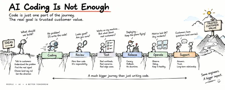 文章封面：AI Coding Is Not Enough