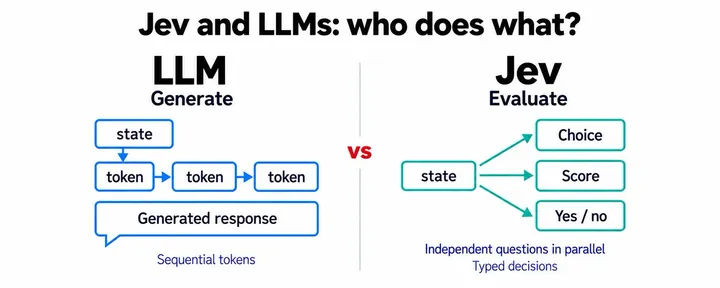 文章封面：Jev and LLMs: who does what?