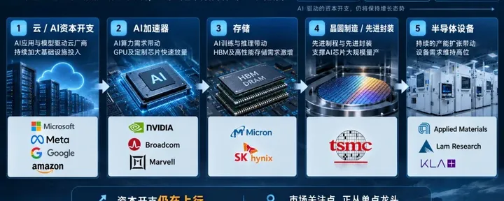 文章封面：9月AI半导体产业链梳理：GPU、ASIC、HBM与半导体设备