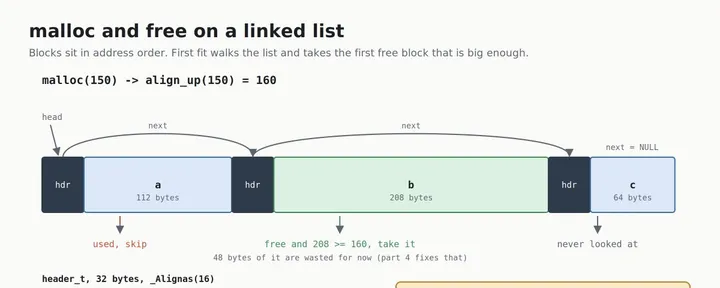 文章封面:Everything About Memory Allocators, Part 2: malloc and free on a Linked List