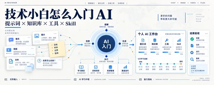 文章封面：零基础入门 AI，看完这篇就够了（避免花钱买课被割韭菜版）