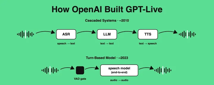 文章封面:How OpenAI Built GPT-Live
