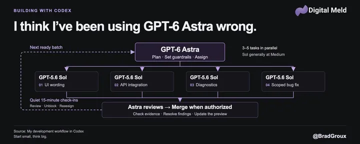 文章封面：I Think I’ve Been Using GPT-6 Astra Wrong