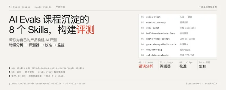 文章封面：AI Evals 课程沉淀的 8 个 Skills，帮你为自己的产品构建 AI 评测：错误分析 → 评测器 → 校准 → 监控