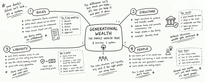 文章封面：The art of creating generational wealth