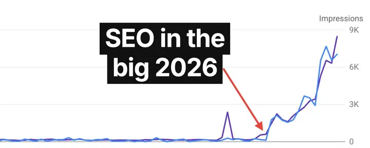 文章封面:how we 47x'd our SEO in 2 weeks