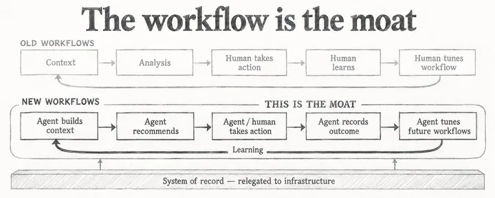 文章封面:The Moat Is the Workflow. Systems of Record Will Become Irrelevant.