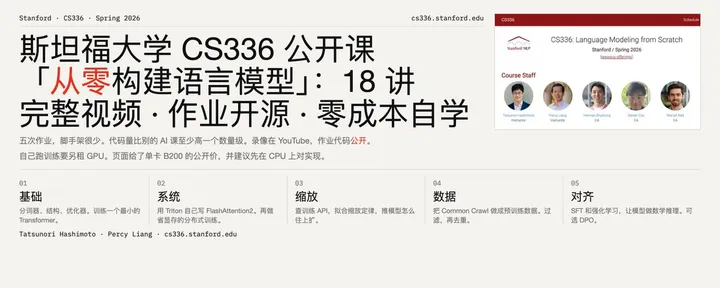文章封面：斯坦福大学 CS336 公开课「从零构建语言模型」：18 讲完整视频 · 作业开源 · 零成本自学