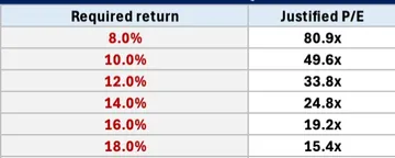 文章封面：What is the Right Multiple to Pay for a Stock? (Free Excel)