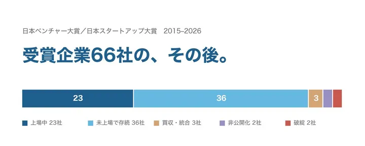文章封面：日本スタートアップ大賞、受賞企業66社の「その後」を全部調べた