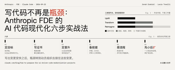 文章封面：写代码不再是瓶颈：Anthropic FDE 的 AI 代码现代化六步实战法