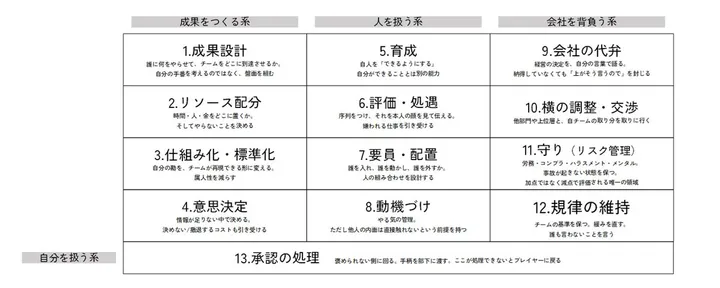 文章封面:「肩書きだけマネージャー」なのは、13個の中身がプレイヤーのままだから