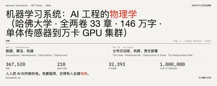 文章封面：机器学习系统：AI 工程的物理学（哈佛大学 · 全两卷 33 章 · 146 万字 · 单体传感器到万卡 GPU 集群）