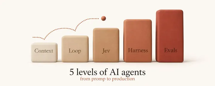 文章封面:The 5 levels of AI agents. From a single prompt to a production agent (Complete course)