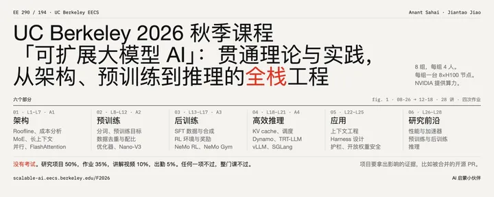文章封面：UC Berkeley 2026 秋季课程「可扩展大模型 AI」：贯通理论与实践，从架构、预训练到推理的全栈工程 