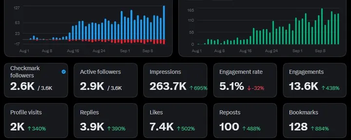 文章封面:How I Went from 300 to 3,000 Followers on X in 43 Days