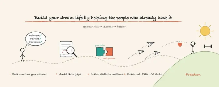文章封面:How to Build Your Dream Life