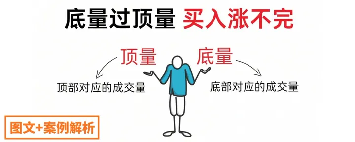 文章封面：底量超顶量 ，买入信号强 ，涨势不可挡。