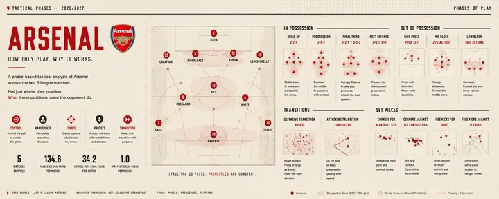 文章封面:Arsenal Phases of play: A Framework for Understanding How Arsenal Play