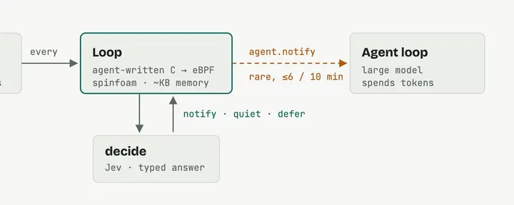 文章封面：Programmable event loops for our distributed agent harness