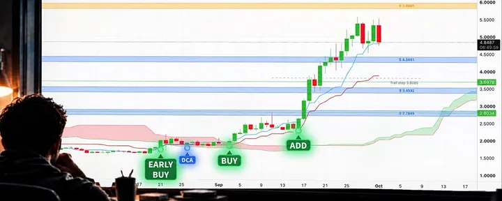 文章封面:how i use this indicator to make money in bull market ($NEAR, $ENA recently)