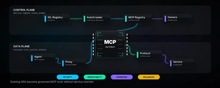 文章封面:Designing MCP Gateway Uber's MCP Management Platform