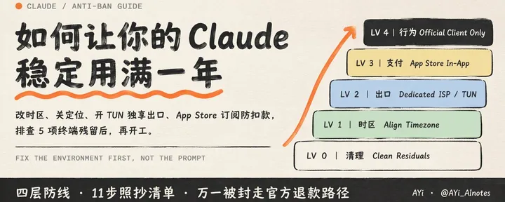 文章封面：万字长文丨2026年10月最新 Claude 防封保姆级完全指南（出海人与 AI 玩家必备）