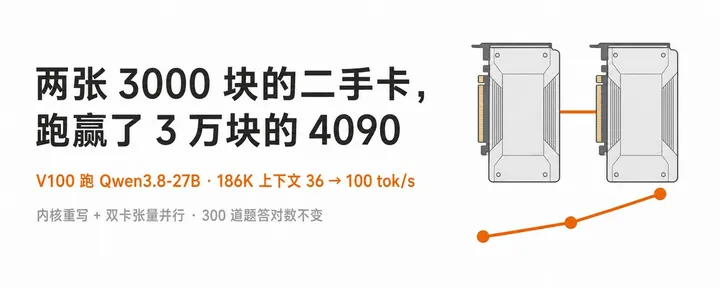文章封面：万字爆肝长文丨两张 3000 块老卡跑赢 3 万块 4090 48G：一次讲透怎么老显卡把 Qwen3.8-27B /NInfer跑到极致
