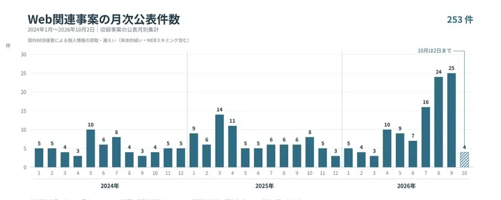 文章封面:国内WEB侵害・個人情報窃取事件群に関する考察