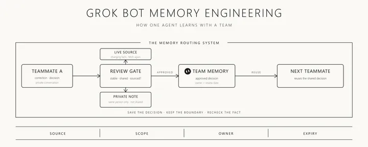 文章封面:Grok Bot Memory Engineering: How One Agent Learns With a Team