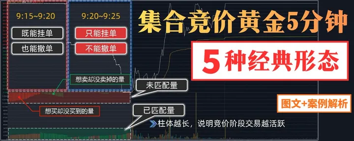 文章封面：集合竞价黄金5分钟的5种经典形态和2个关键技巧，轻松捕捉涨停 。