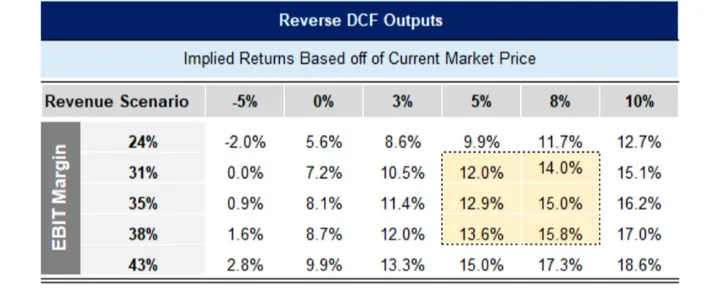 文章封面：How to Avoid Bad Stock Predictions (Reverse DCF Explained)