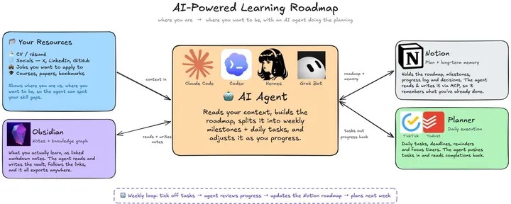 文章封面:If you have too many interests, build this AI system in 1 hour