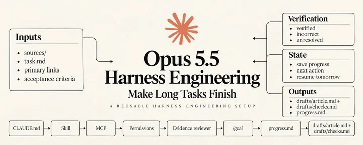 文章封面:Make Opus 5.5 Finish Long Tasks: A Reusable Harness Engineering Setup