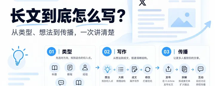 文章封面：手把手教你写一篇长文！！｜如何把一个想法变成一篇文章？