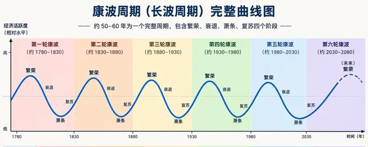 文章封面:机会来了!2026年10月,人生发财靠康波