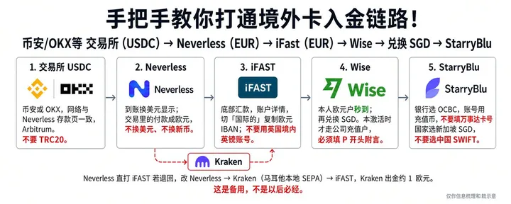 文章封面：没有港卡，人民币怎么低损耗出海？手把手教你打通境外卡入金链路！