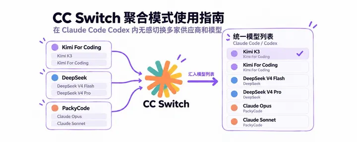 文章封面:CC Switch 聚合模式使用指南